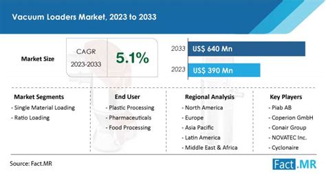 Vacuum Loaders Market Size Share And Growth Report To 2033