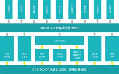 钢铁能耗监测系统 钢铁企业能源管理解决方案 康派智能