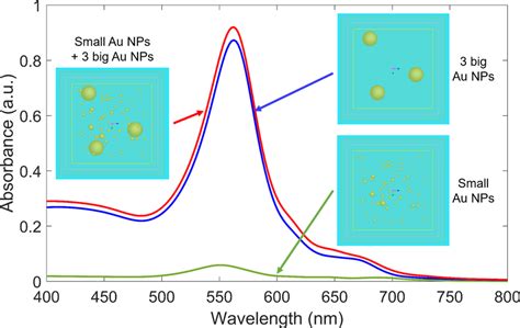 Absorption Spectra Of Au NPs In Three Cases I Only Small Au NPs With