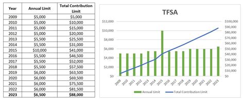 Max Tfsa Contribution For 2024 Over 50 Bevvy Chelsie