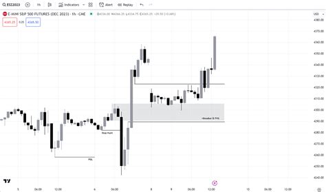 Unicorns Will Appear On All Time Frames This Is Why It Is Important To Use Time Frame Alignment