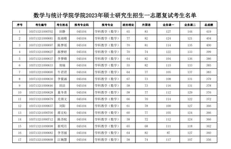 数学与统计学院学院2023年硕士研究生招生一志愿复试考生名单 阜阳师范大学数学与统计学院