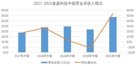 金晶科技收穫「史上最好半年報」光伏與節能玻璃有望成為下半年新增利潤點 每日頭條