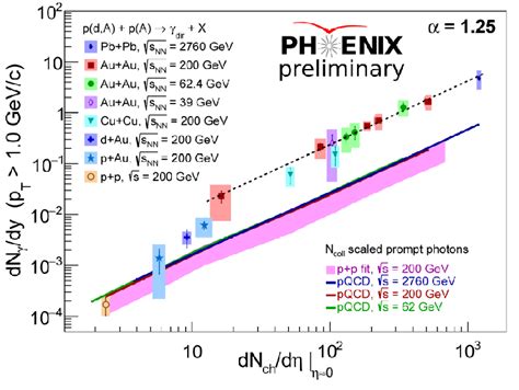 Direct Photon Yields Integrated At PT 1 GeV C Shown As A Function Of