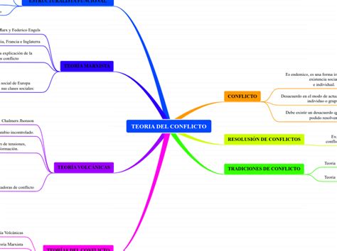 El Conflicto Mind Map