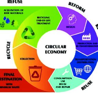 Circular economy model | Download Scientific Diagram