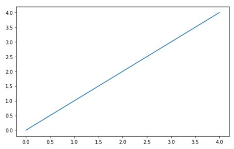 Как построить диаграммы в Python с Matplotlib