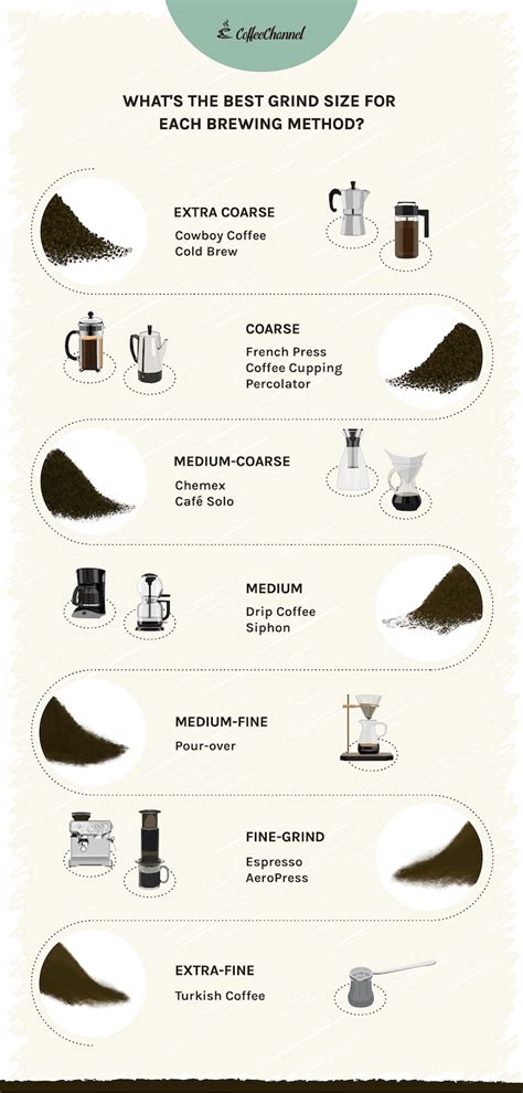 Coffee Grind Size Chart 2023: How Fine Should You Grind? - Coffee Affection