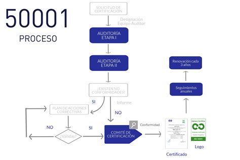 Certificación ISO 50001 Cámara Certifica