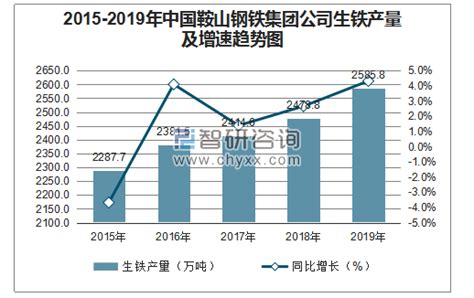 2015 2019年鞍山钢铁集团公司钢材、粗钢、生铁产量及增速统计智研咨询