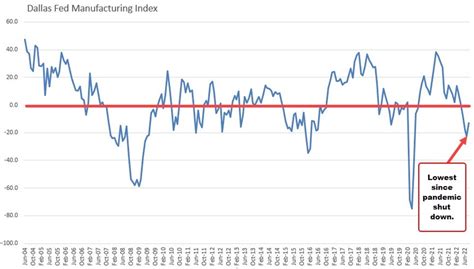 Dallas Fed Manufacturing Index 12 9 Vs 22 6 Last Month Forexlive