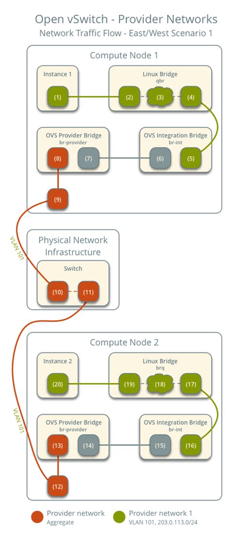 OpenStack Neutron 介紹 OVS Provider Networks iT 邦幫忙 一起幫忙解決難題拯救 IT 人的一天