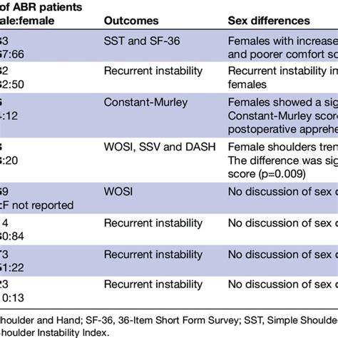 Outcomes And Sex Differences Following Instability In The Current