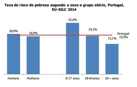 Radiografia Do Dia Risco De Pobreza Em Portugal Em 2013 Por Sexo E Grupo Etário — Idealista News