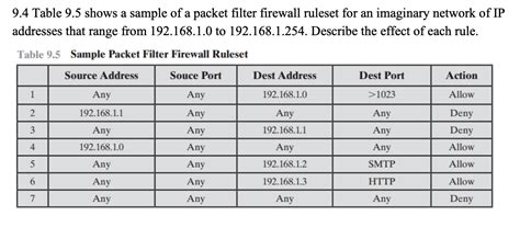 Solved 9.4 Table 9.5 shows a sample of a packet filter | Chegg.com