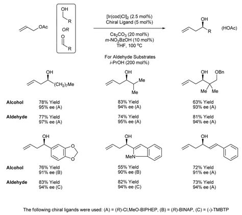 Scheme 3 Enantioselective Carbonyl Allylation From The Alcohol Or