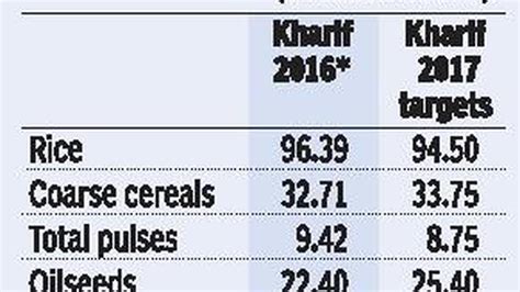 Foodgrain Output Will Top Last Years Record Kharif Production The