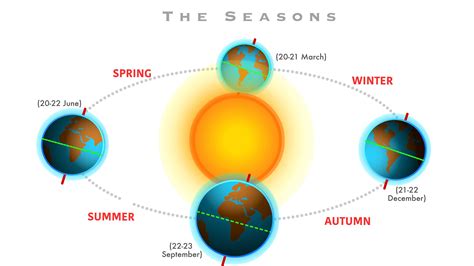 Solstice D Hiver La Science Derri Re Le Jour Le Plus Court De L Ann E