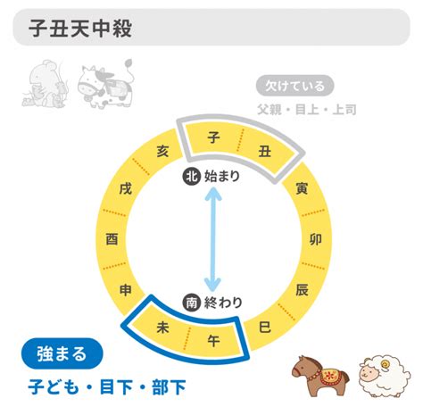 四柱推命【子丑天中殺 ねうし天中殺 】の特徴｜性格・恋愛・相性・運勢を解説｜優しい四柱推命
