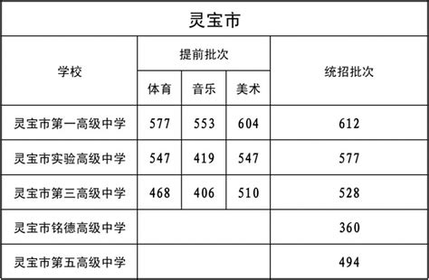 河南中考分数线2023年公布（持续更新） 郑州本地宝