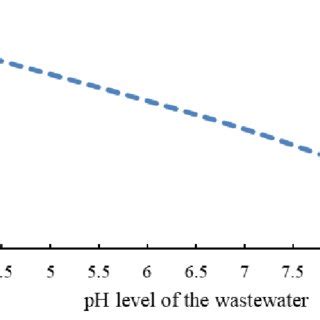 The Influence Of Solution Ph On The Fluoride Removal Efficiency