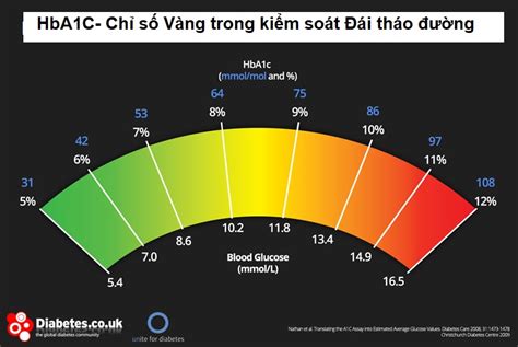 Kiểm Soát Các Biến Chứng Tiểu đường Nhờ Chỉ Số “vàng” Hba1c Bimedic