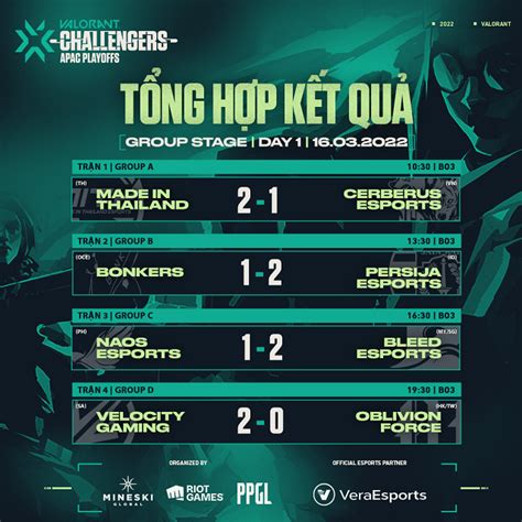 Vct Apac Challengers Stage Cerberus Esports S Y Ch N Ng Ti C