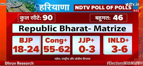 Haryana Exit Polls 2024 हरियाणा में कांग्रेस सरकार एग्जिट पोल