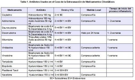 Prevenci N Y Manejo De La Extravasaci N De Citost Ticos Citostaticos