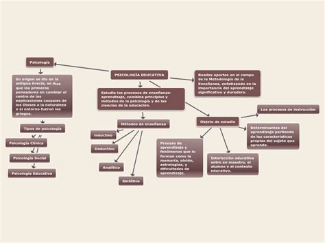 PsicologÍa Educativa Mapa Mental
