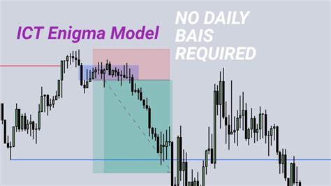 Ict Enigma Model Monthly Gain S Guaranteed On Funded Account