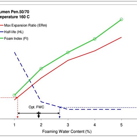 Values Of Vim Vma And Vfa For Foamed Asphalt Specimen Using Rap And Download Table