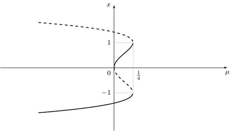 Ordinary Differential Equations Bifurcation Classification