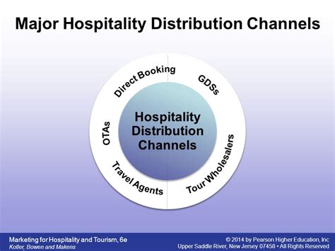 Hospitality Management St Sem M Sc Ha Topic Wise As Per