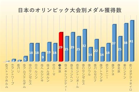 【グラフで見よう！】日本の五輪オリンピック大会別メダル獲得数推移と予想一覧まとめ オレンジ7