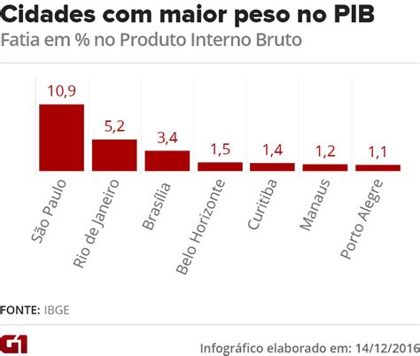 7 municípios respondiam por cerca de 25 do PIB em 2014 diz IBGE