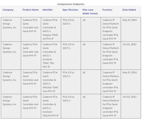 Cadence Demonstrates Complete PCIe 7 0 Solution At PCI SIG DevCon 24