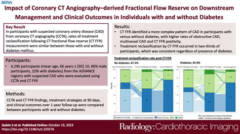 Impact Of Coronary Ct Angiographyderived Fractional Flow Reserve On