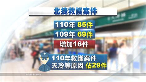 去年北捷救護案85件 天冷致不適占29件｜20220103 公視中晝新聞 Youtube