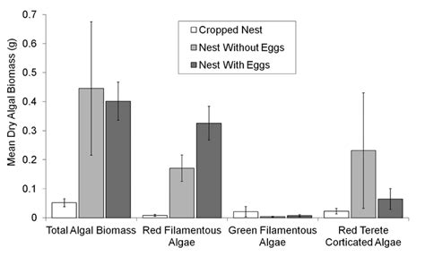 Differences In The Total Algal Biomass And Biomass Of Three Commonly Download Scientific