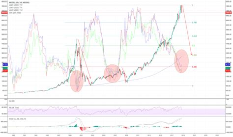 Nasdaq 100 Index Chart - NDX Quote — TradingView