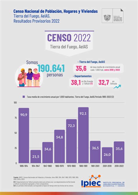 Censo Nacional de Población Hogares y Viviendas 2022 Instituto