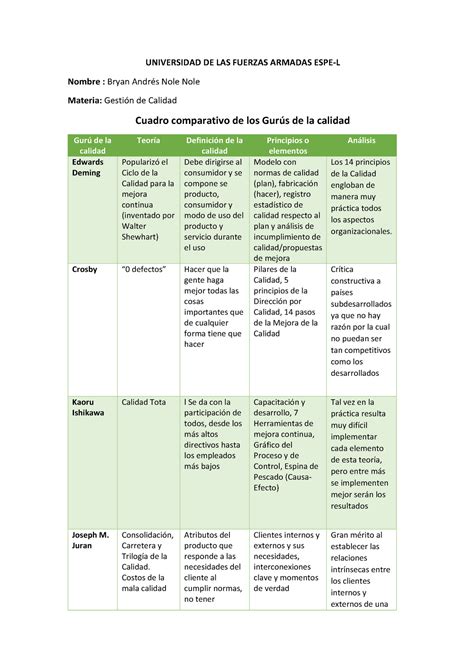 Cuadro Comparativo De Los Gurus De La Calidad Images