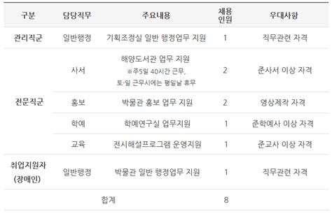 2019년 국립해양박물관 체험형 청년인턴 자소서 문항 및 작성방법 네이버 블로그