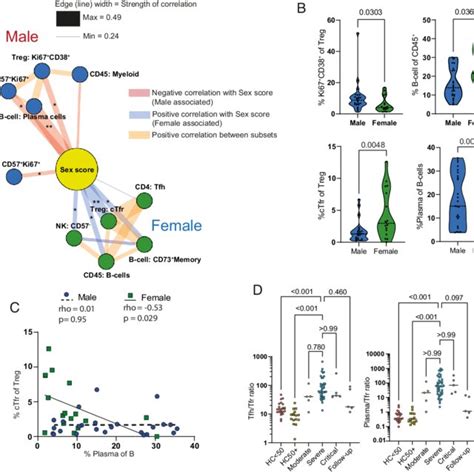 Sex Correlations With Cellular Phenotypes In Covid 19 A Top 5