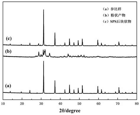 Method For Large Scale Preparation Of Filled Skutterudite Material By