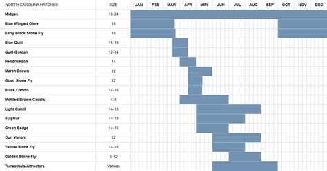 North Carolina Fly Hatch Chart