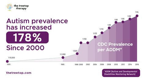 Autism Statistics Facts How Many People Have Autism