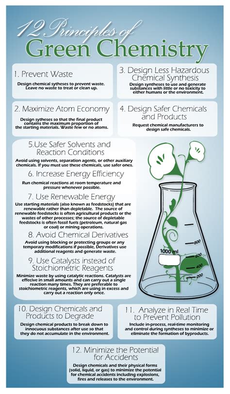 12 Principles Of Green Chemistry