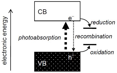 Catalysts Free Full Text Titania Photocatalysis Beyond